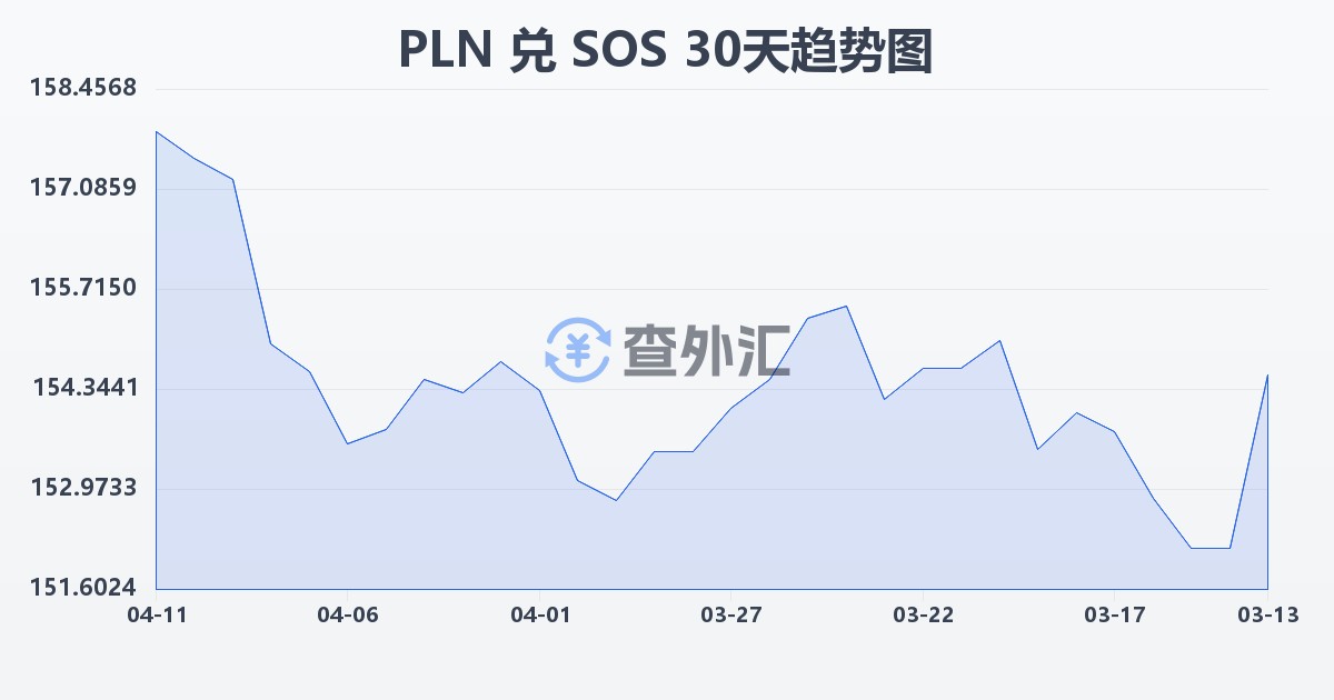 波兰兹罗提兑索马里先令(PLN/SOS)近30天汇率走势图