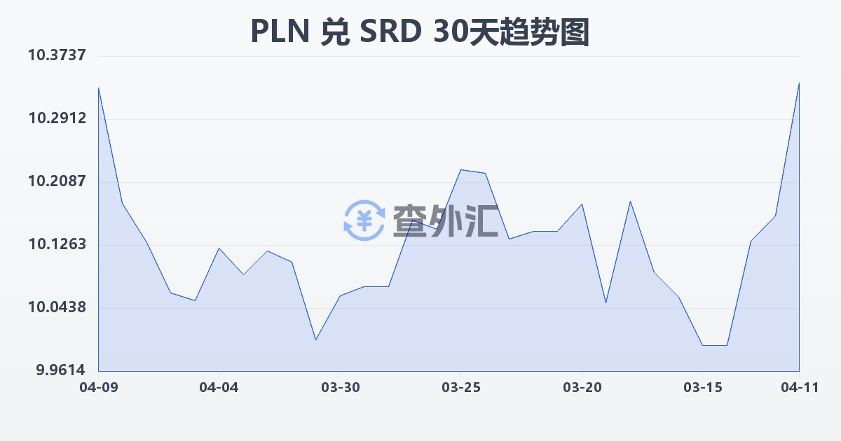 波兰兹罗提兑苏里南元(PLN/SRD)近30天汇率走势图