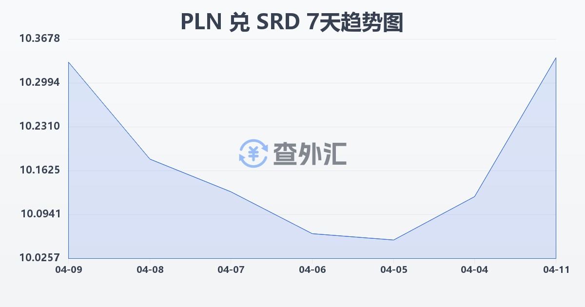 波兰兹罗提兑苏里南元(PLN/SRD)近7天汇率走势图