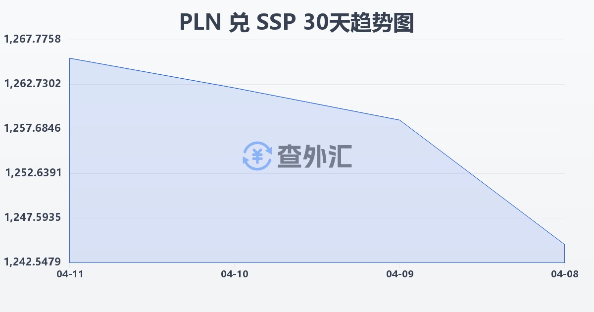 波兰兹罗提兑南苏丹镑(PLN/SSP)近30天汇率走势图