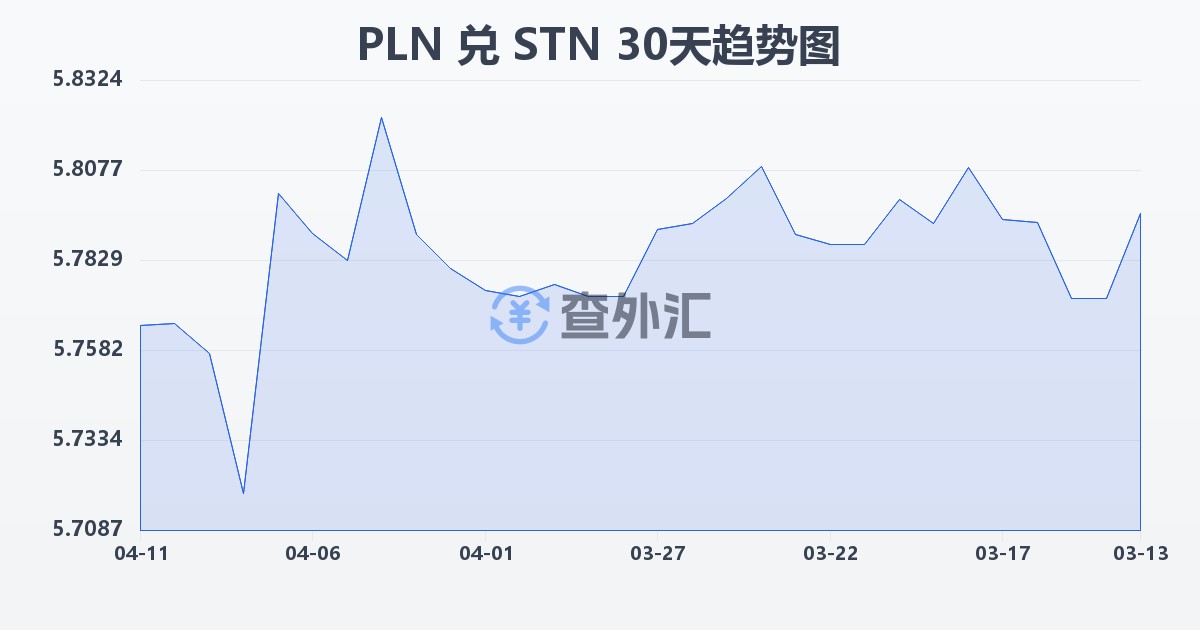 波兰兹罗提兑圣多美和普林西比多布拉(PLN/STN)近30天汇率走势图