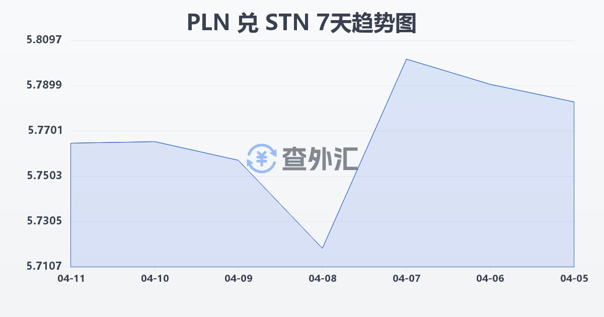 波兰兹罗提兑圣多美和普林西比多布拉(PLN/STN)近7天汇率走势图