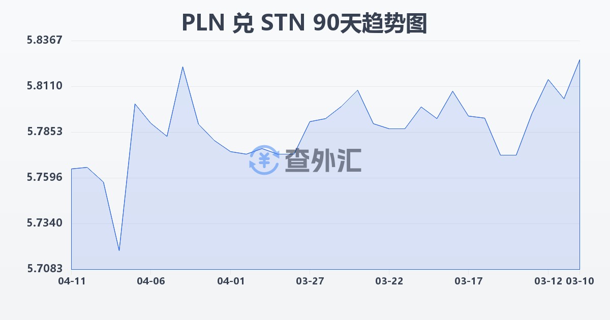 波兰兹罗提兑圣多美和普林西比多布拉(PLN/STN)近90天汇率走势图