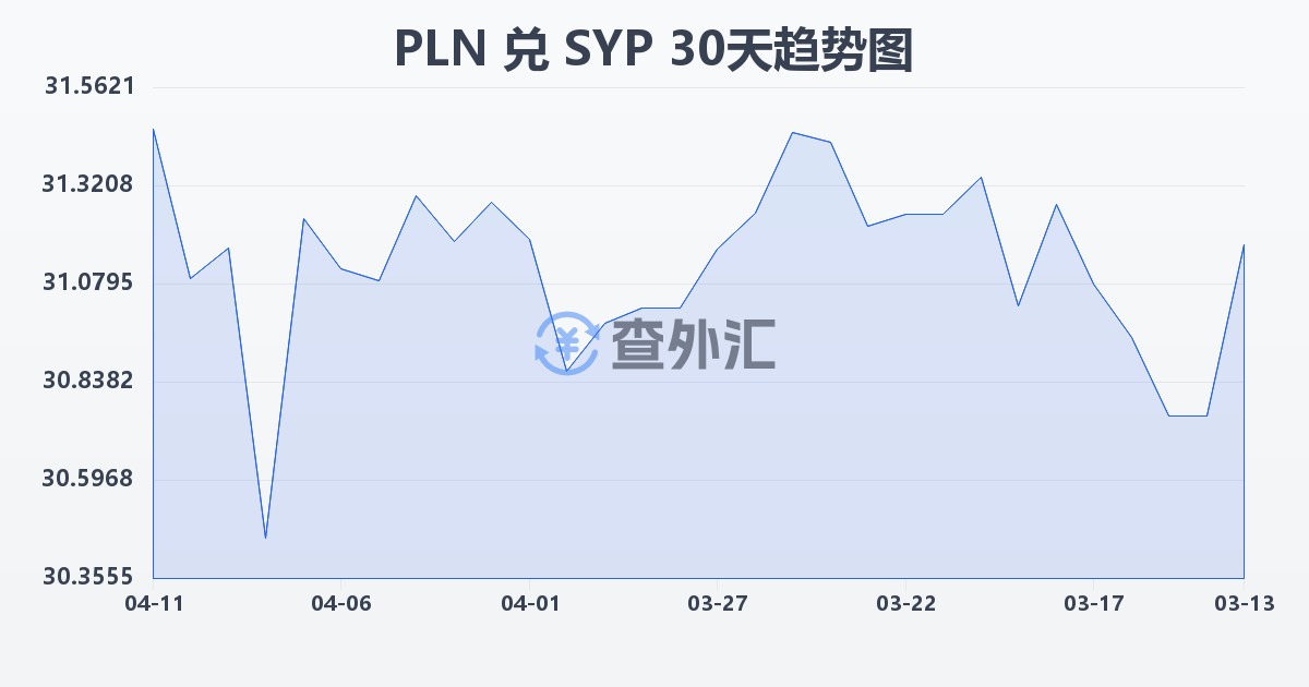 波兰兹罗提兑叙利亚镑(PLN/SYP)近30天汇率走势图