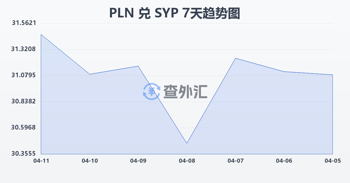 波兰兹罗提兑叙利亚镑(PLN/SYP)近7天汇率走势图