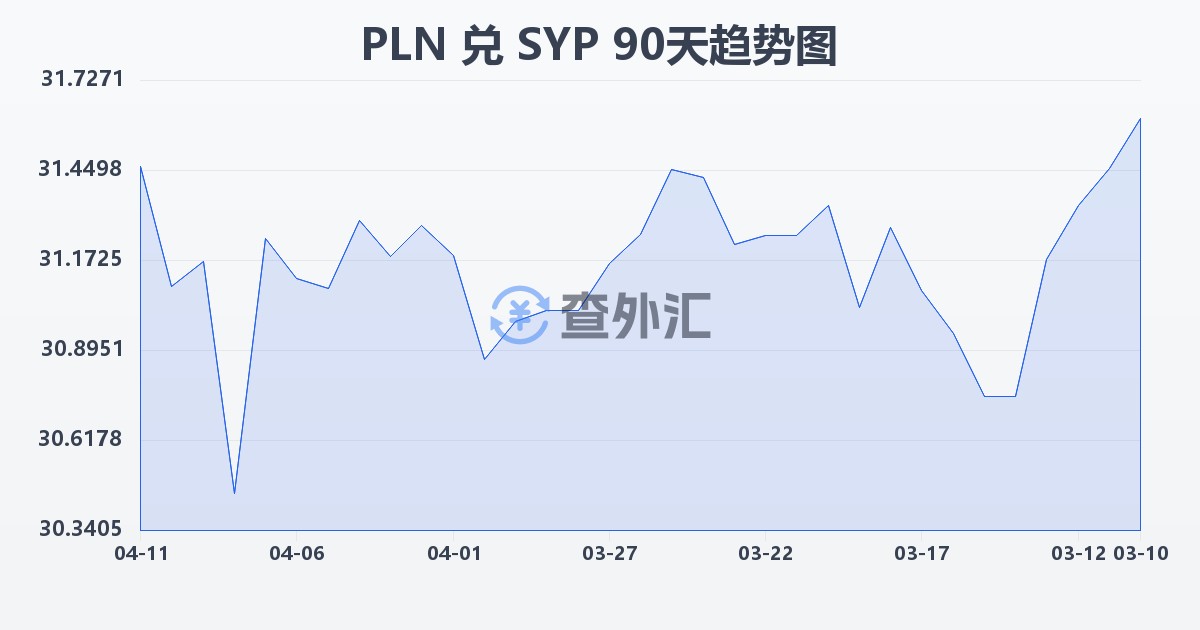 波兰兹罗提兑叙利亚镑(PLN/SYP)近90天汇率走势图