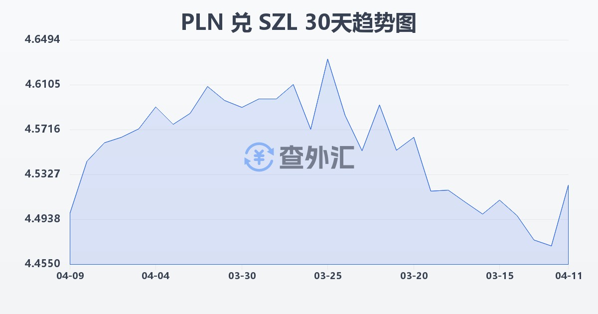 波兰兹罗提兑斯威士兰里兰吉尼(PLN/SZL)近30天汇率走势图