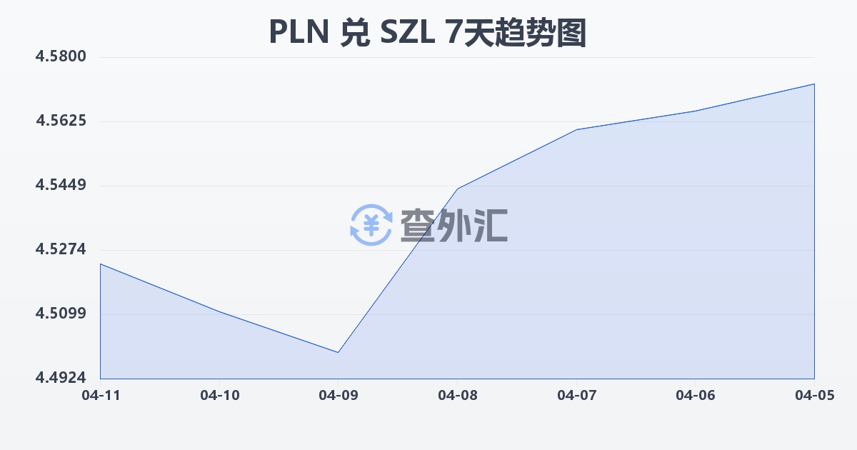 波兰兹罗提兑斯威士兰里兰吉尼(PLN/SZL)近7天汇率走势图