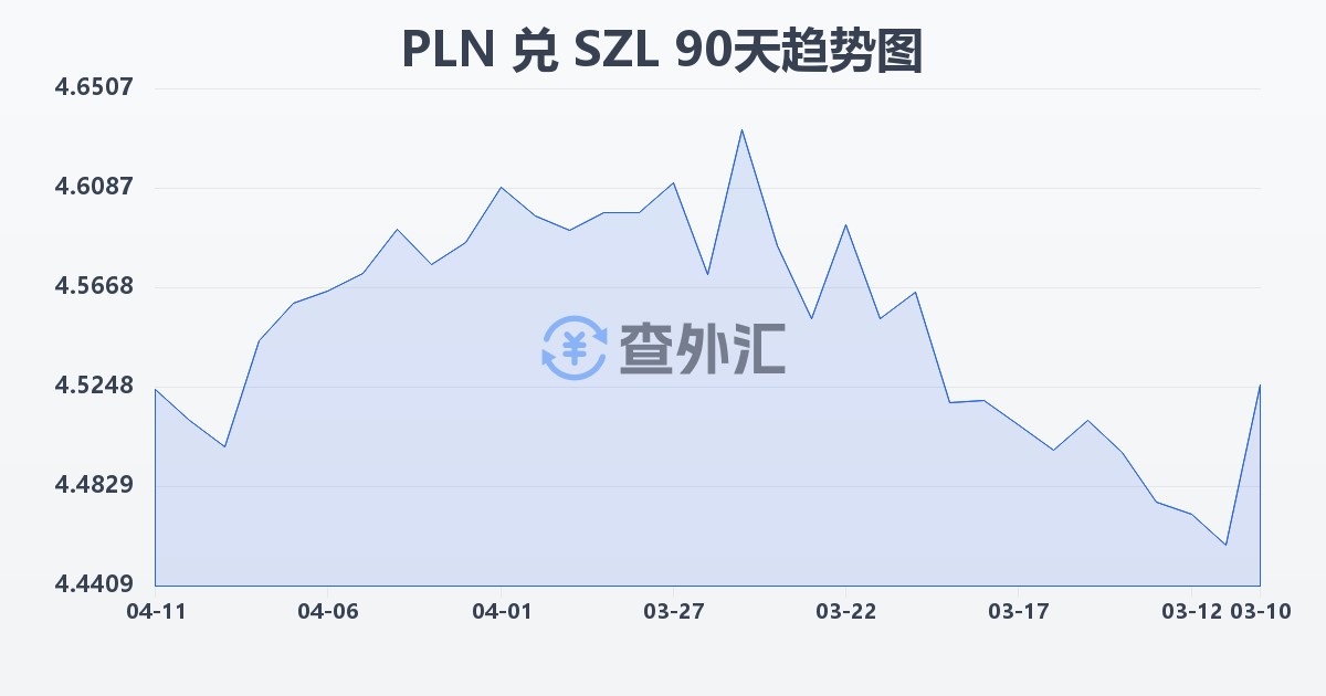 波兰兹罗提兑斯威士兰里兰吉尼(PLN/SZL)近90天汇率走势图