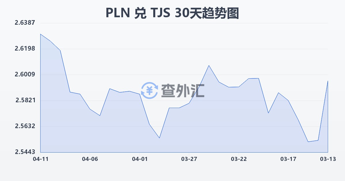 波兰兹罗提兑塔吉克斯坦索莫尼(PLN/TJS)近30天汇率走势图