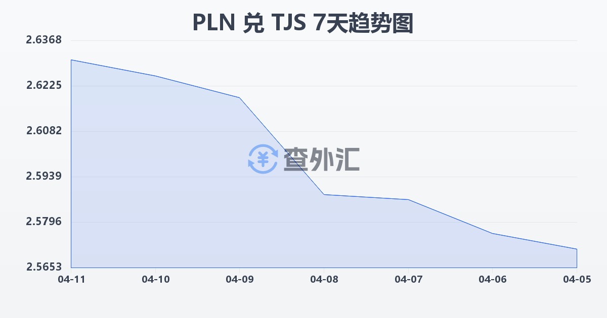 波兰兹罗提兑塔吉克斯坦索莫尼(PLN/TJS)近7天汇率走势图