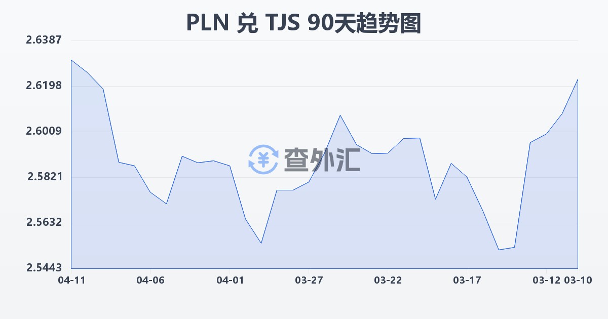 波兰兹罗提兑塔吉克斯坦索莫尼(PLN/TJS)近90天汇率走势图