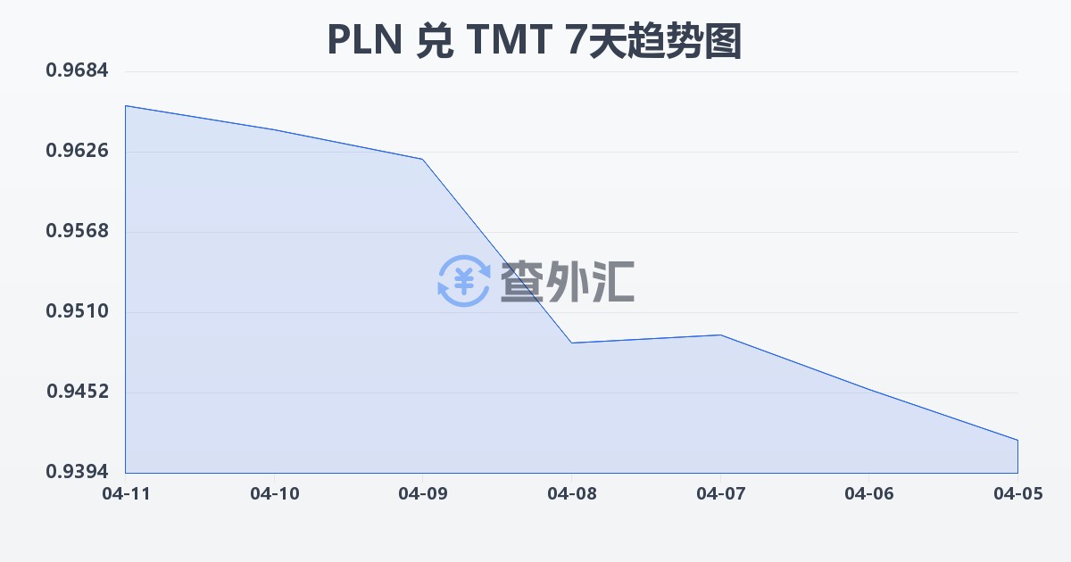 波兰兹罗提兑土库曼斯坦马纳特(PLN/TMT)近7天汇率走势图