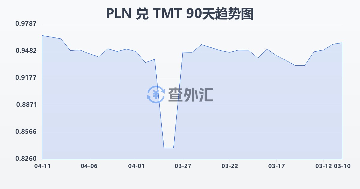 波兰兹罗提兑土库曼斯坦马纳特(PLN/TMT)近90天汇率走势图
