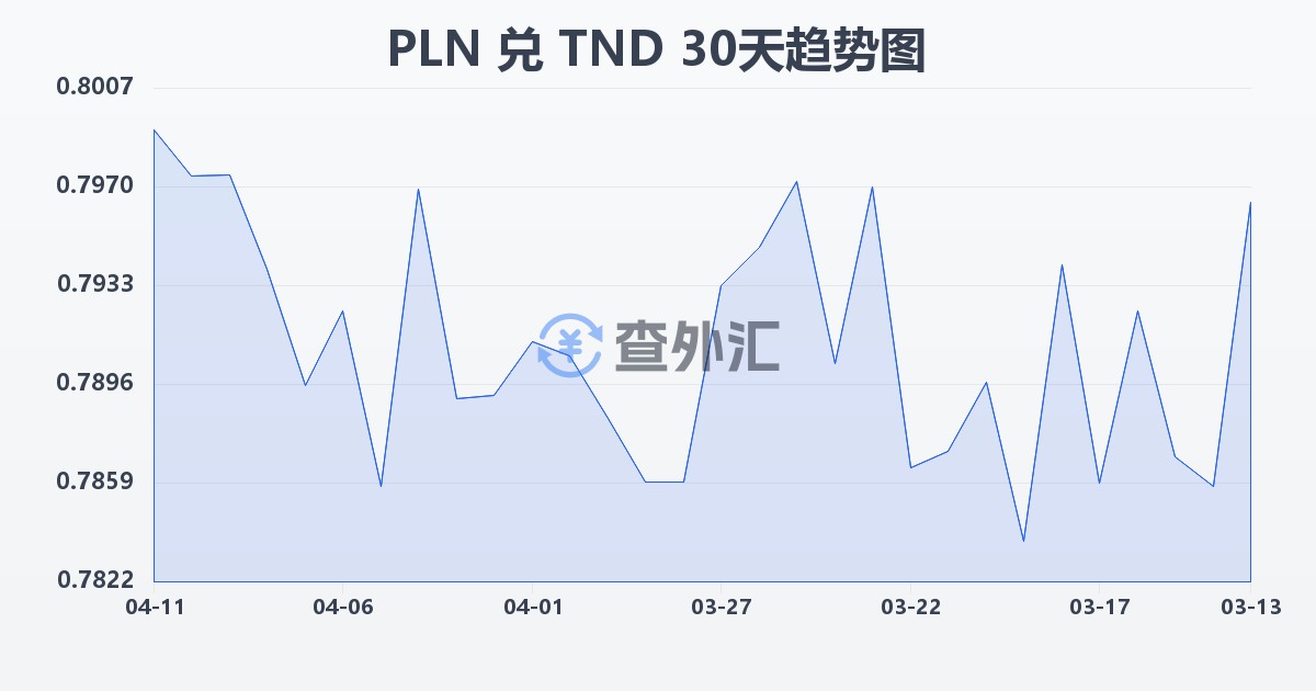 波兰兹罗提兑突尼斯第纳尔(PLN/TND)近30天汇率走势图