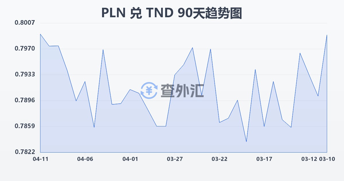 波兰兹罗提兑突尼斯第纳尔(PLN/TND)近90天汇率走势图