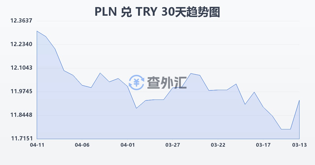 波兰兹罗提兑土耳其里拉(PLN/TRY)近30天汇率走势图
