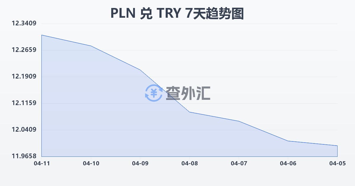 波兰兹罗提兑土耳其里拉(PLN/TRY)近7天汇率走势图