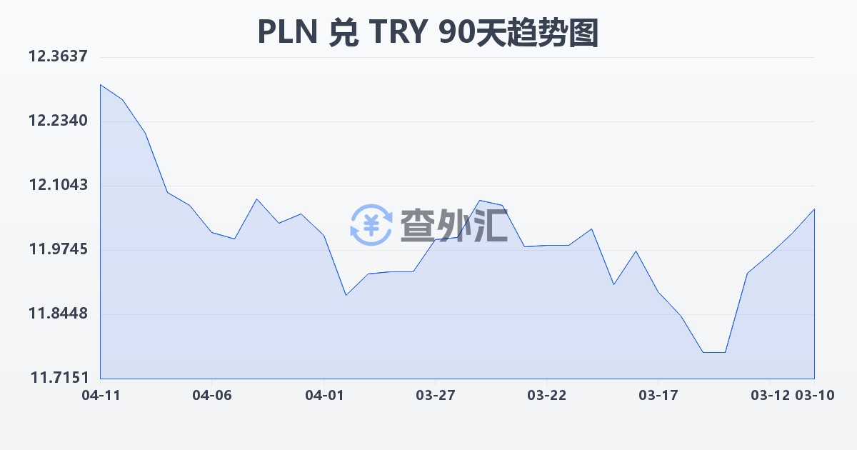 波兰兹罗提兑土耳其里拉(PLN/TRY)近90天汇率走势图