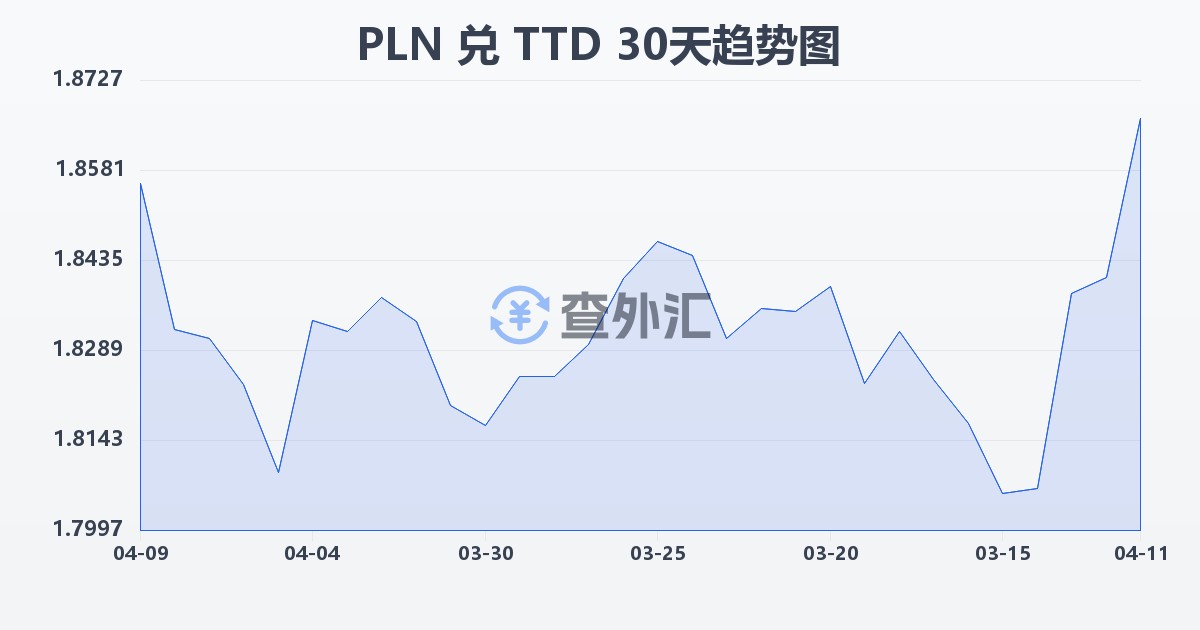 波兰兹罗提兑特立尼达和多巴哥元(PLN/TTD)近30天汇率走势图