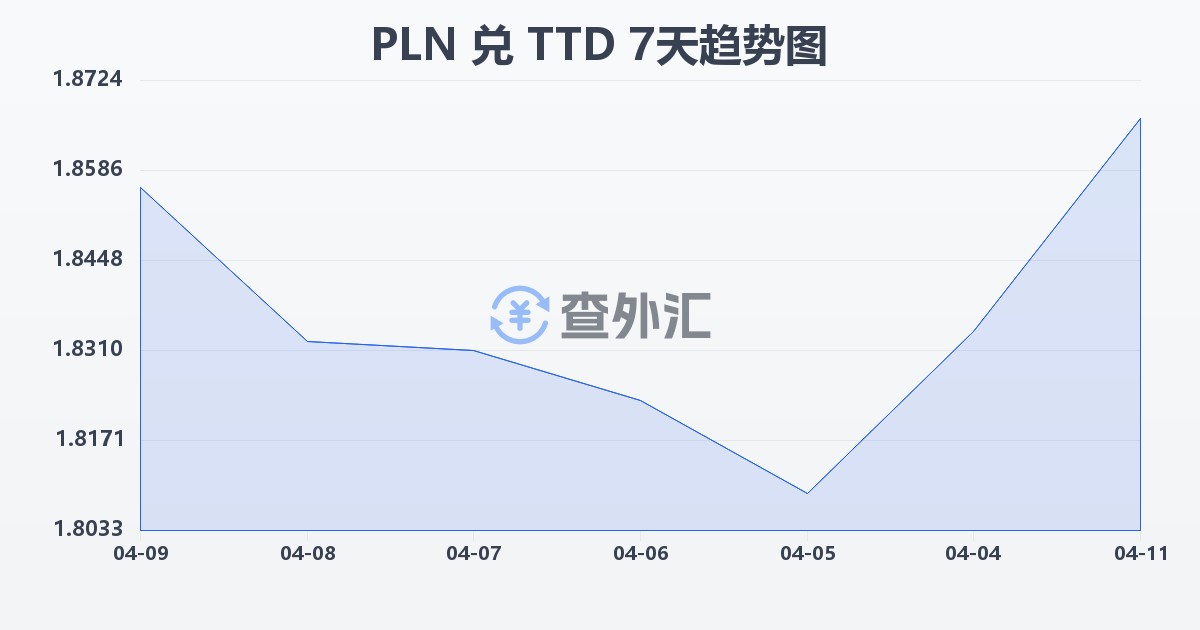 波兰兹罗提兑特立尼达和多巴哥元(PLN/TTD)近7天汇率走势图