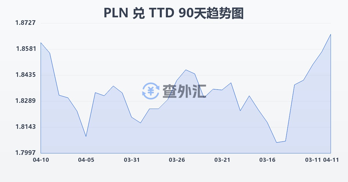 波兰兹罗提兑特立尼达和多巴哥元(PLN/TTD)近90天汇率走势图