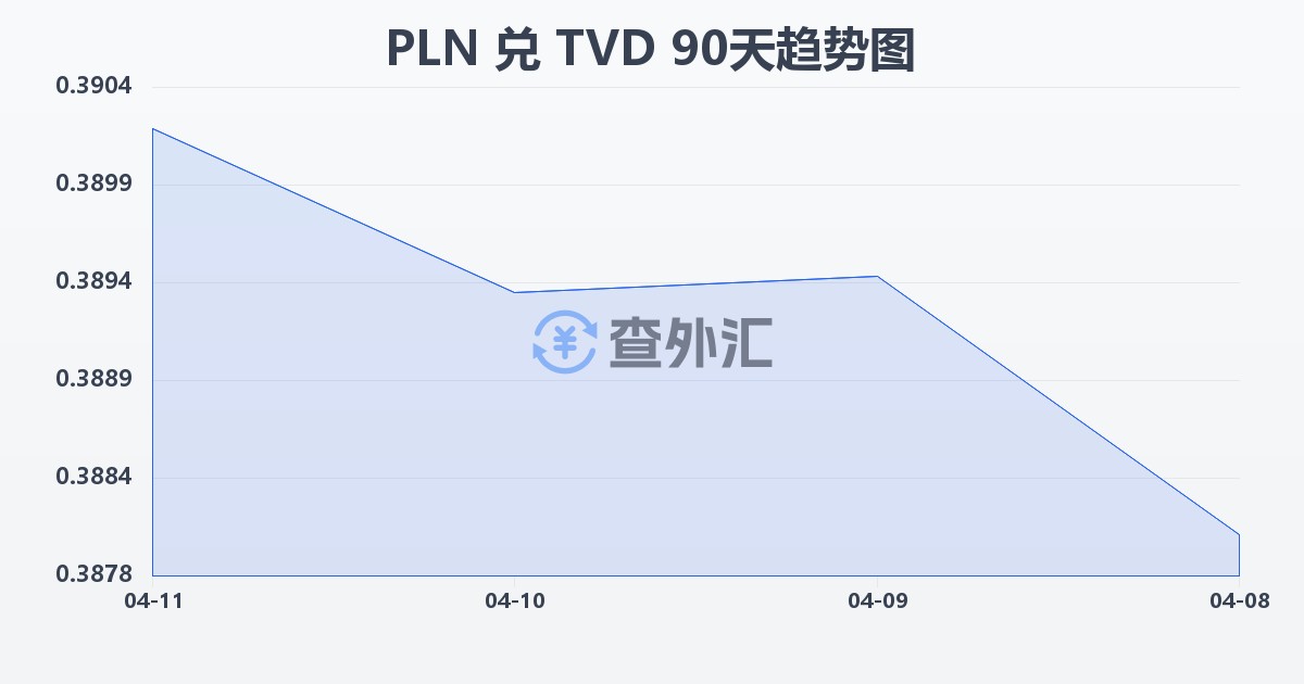 波兰兹罗提兑图瓦卢元(PLN/TVD)近90天汇率走势图