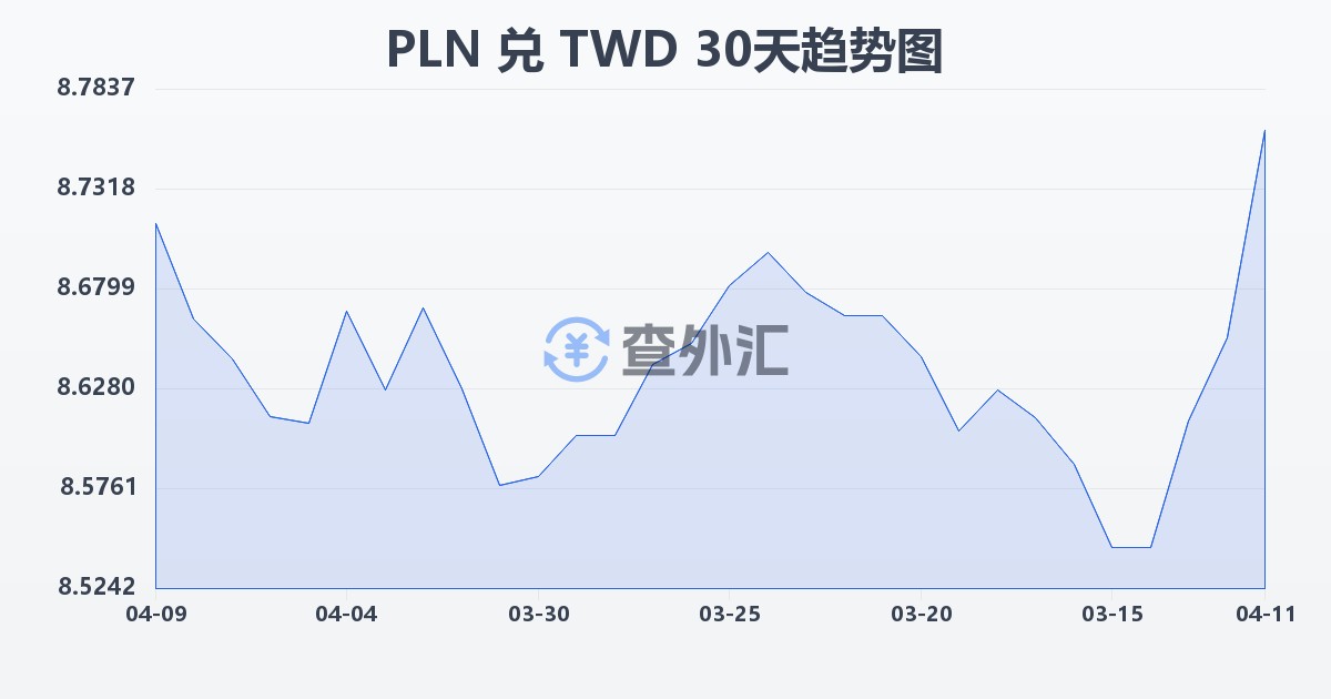 波兰兹罗提兑新台币(PLN/TWD)近30天汇率走势图