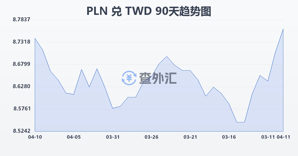 波兰兹罗提兑新台币(PLN/TWD)近90天汇率走势图