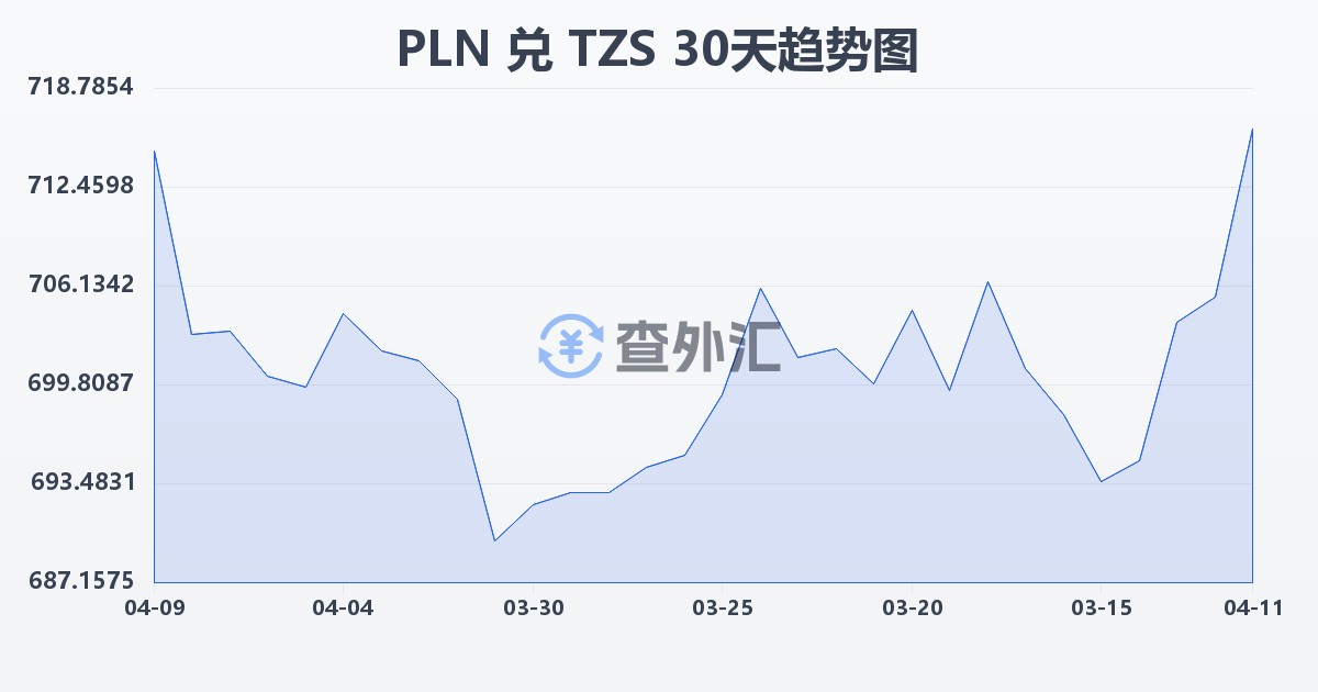 波兰兹罗提兑坦桑尼亚先令(PLN/TZS)近30天汇率走势图