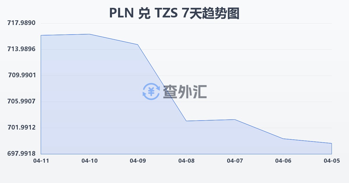 波兰兹罗提兑坦桑尼亚先令(PLN/TZS)近7天汇率走势图