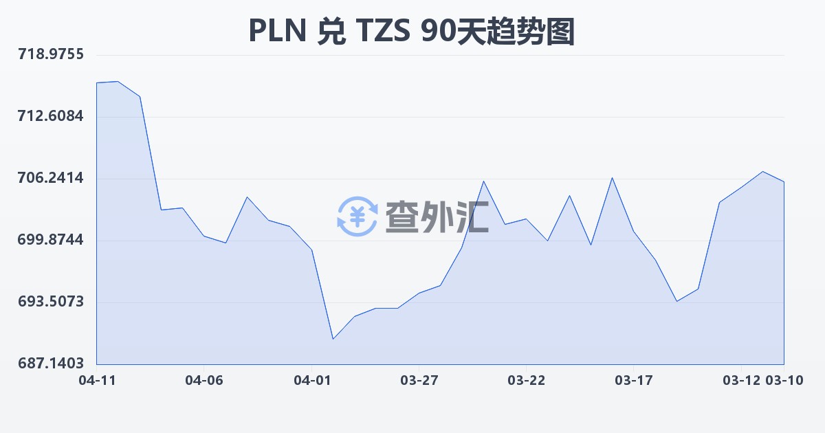波兰兹罗提兑坦桑尼亚先令(PLN/TZS)近90天汇率走势图