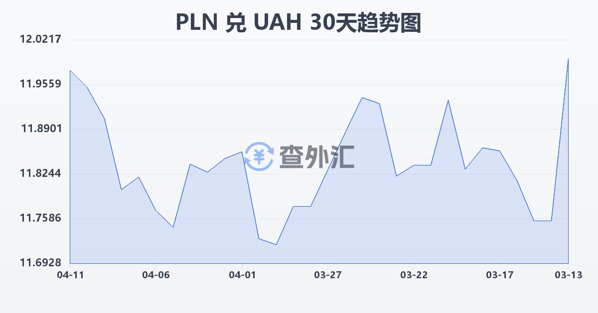 波兰兹罗提兑乌克兰格里夫纳(PLN/UAH)近30天汇率走势图