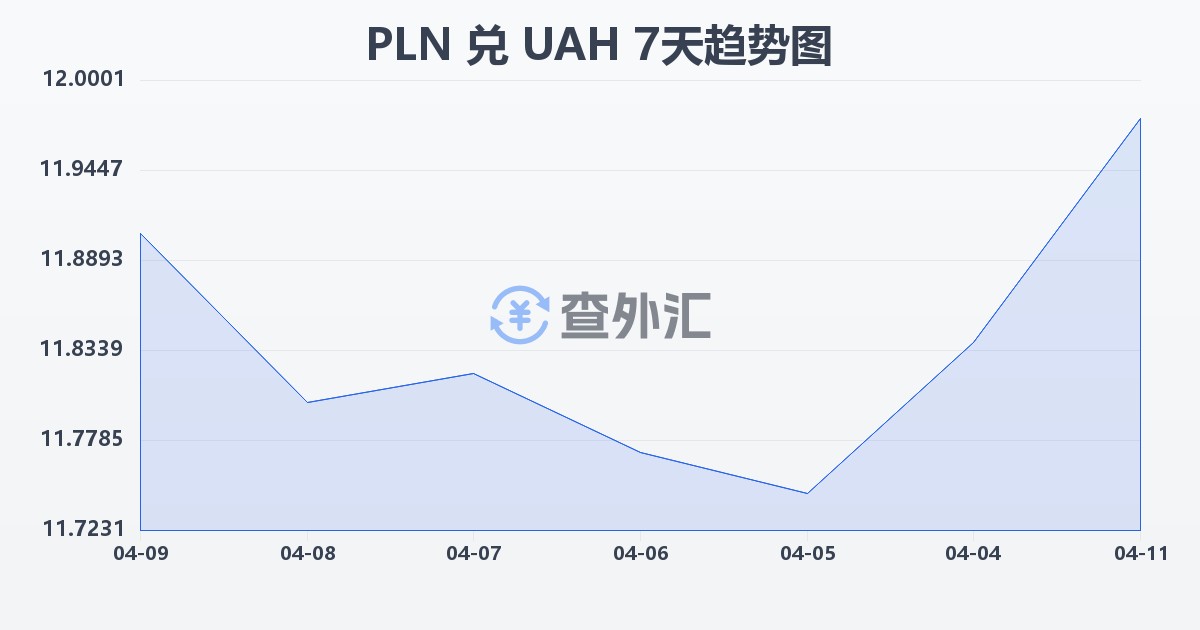 波兰兹罗提兑乌克兰格里夫纳(PLN/UAH)近7天汇率走势图