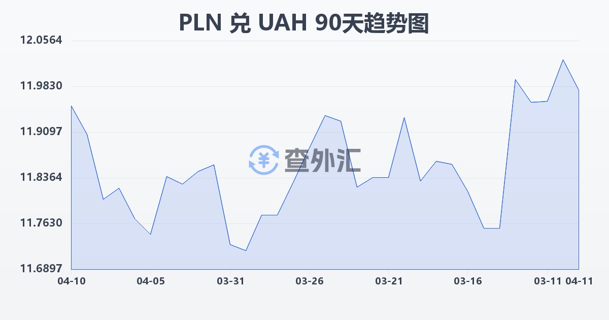 波兰兹罗提兑乌克兰格里夫纳(PLN/UAH)近90天汇率走势图