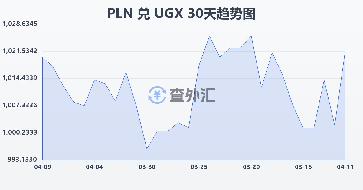 波兰兹罗提兑乌干达先令(PLN/UGX)近30天汇率走势图