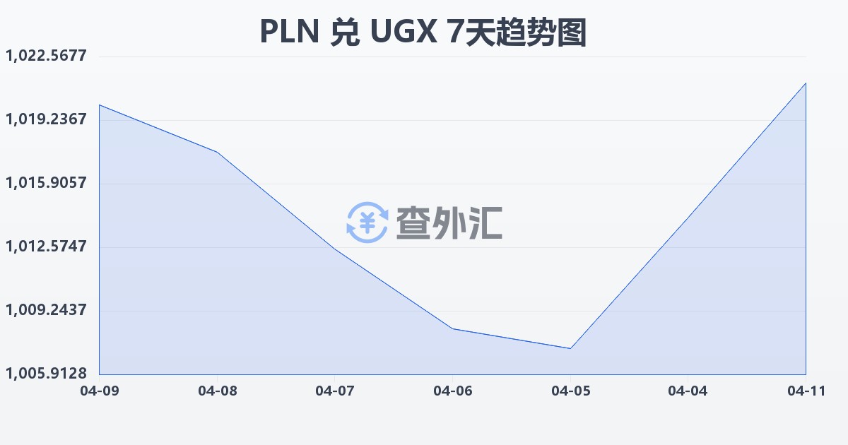 波兰兹罗提兑乌干达先令(PLN/UGX)近7天汇率走势图