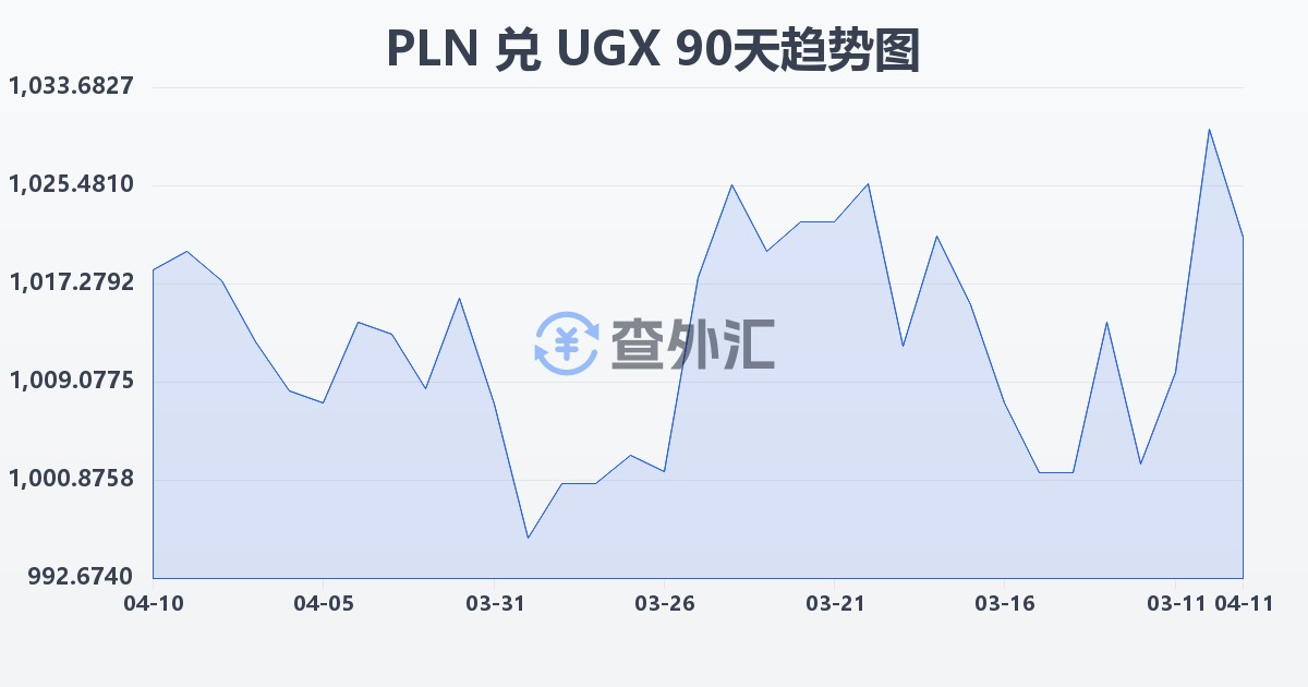 波兰兹罗提兑乌干达先令(PLN/UGX)近90天汇率走势图