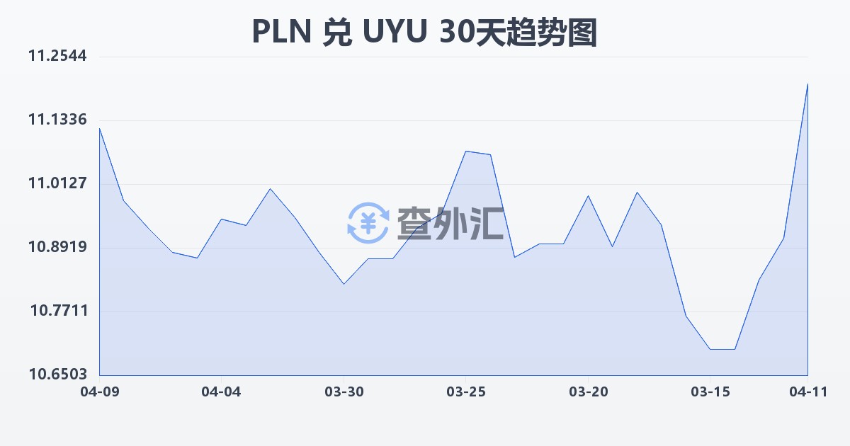 波兰兹罗提兑乌拉圭比索(PLN/UYU)近30天汇率走势图