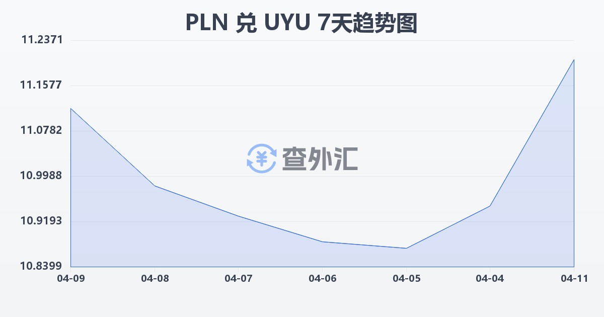 波兰兹罗提兑乌拉圭比索(PLN/UYU)近7天汇率走势图