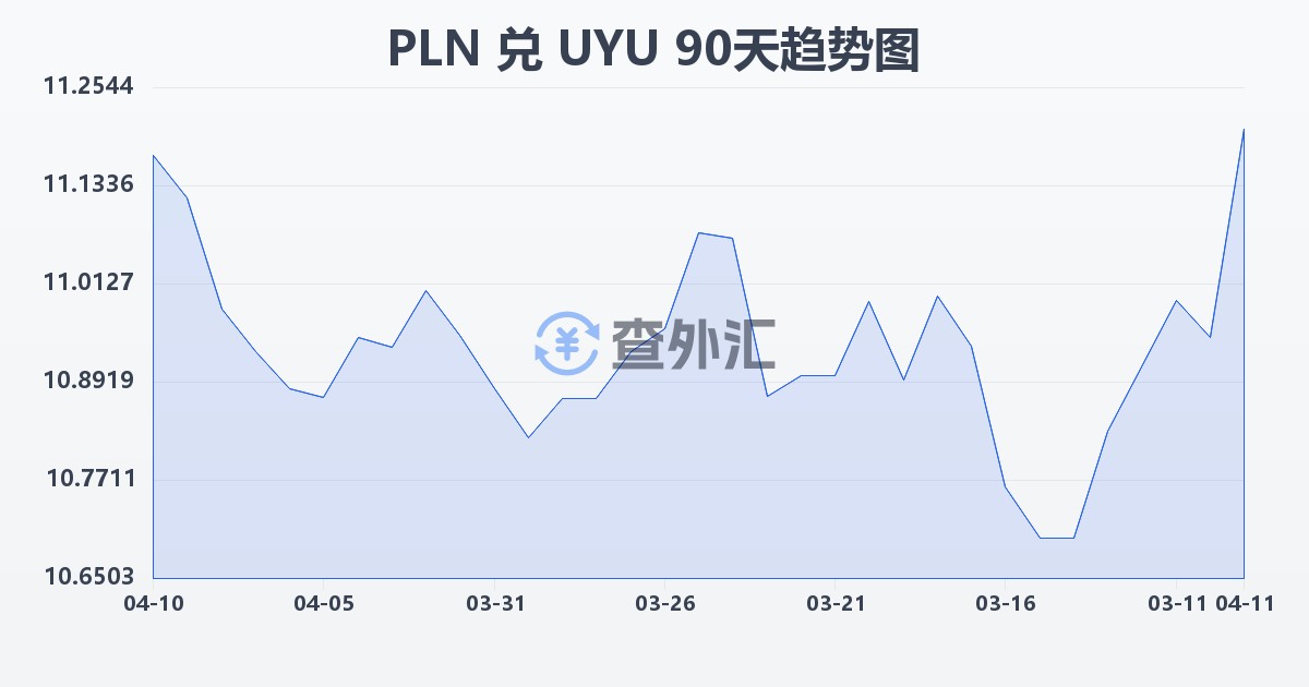 波兰兹罗提兑乌拉圭比索(PLN/UYU)近90天汇率走势图
