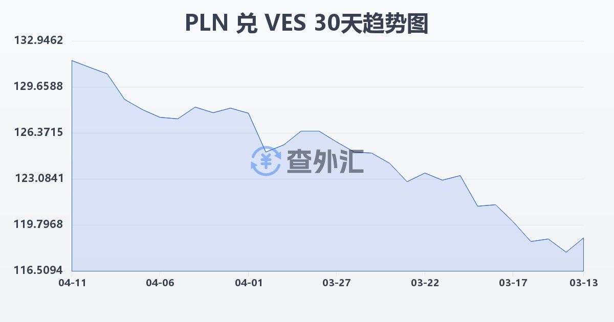 波兰兹罗提兑委内瑞拉玻利瓦尔(PLN/VES)近30天汇率走势图