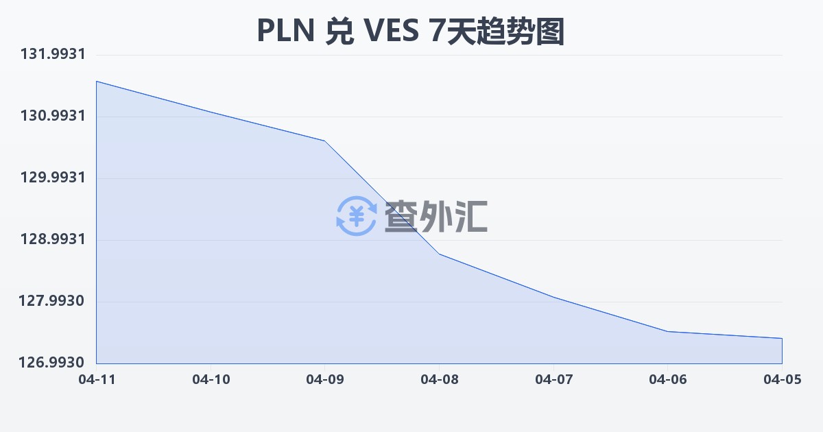 波兰兹罗提兑委内瑞拉玻利瓦尔(PLN/VES)近7天汇率走势图
