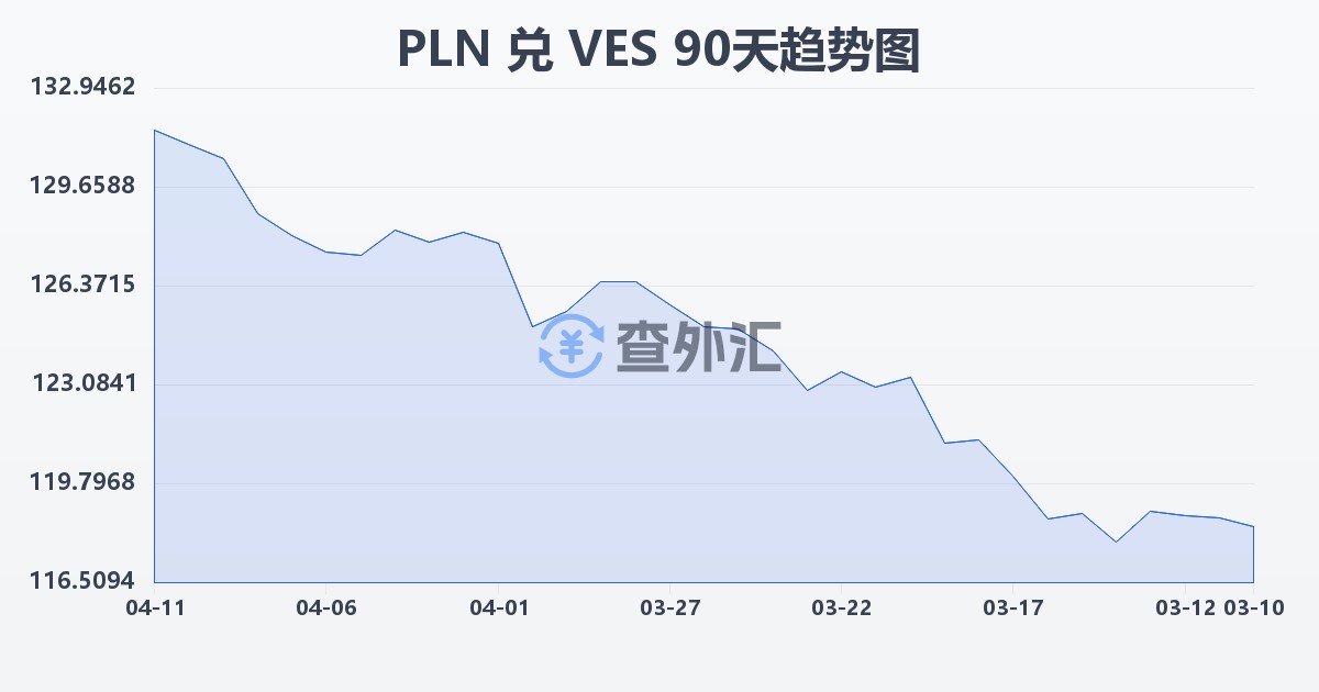 波兰兹罗提兑委内瑞拉玻利瓦尔(PLN/VES)近90天汇率走势图