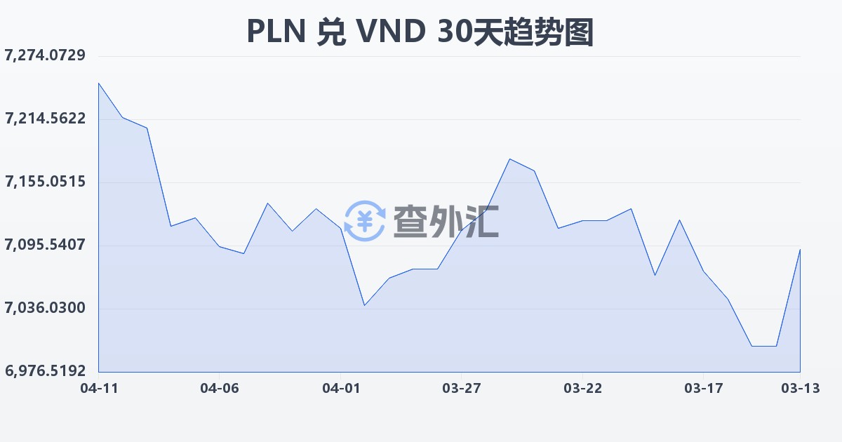 波兰兹罗提兑越南盾(PLN/VND)近30天汇率走势图