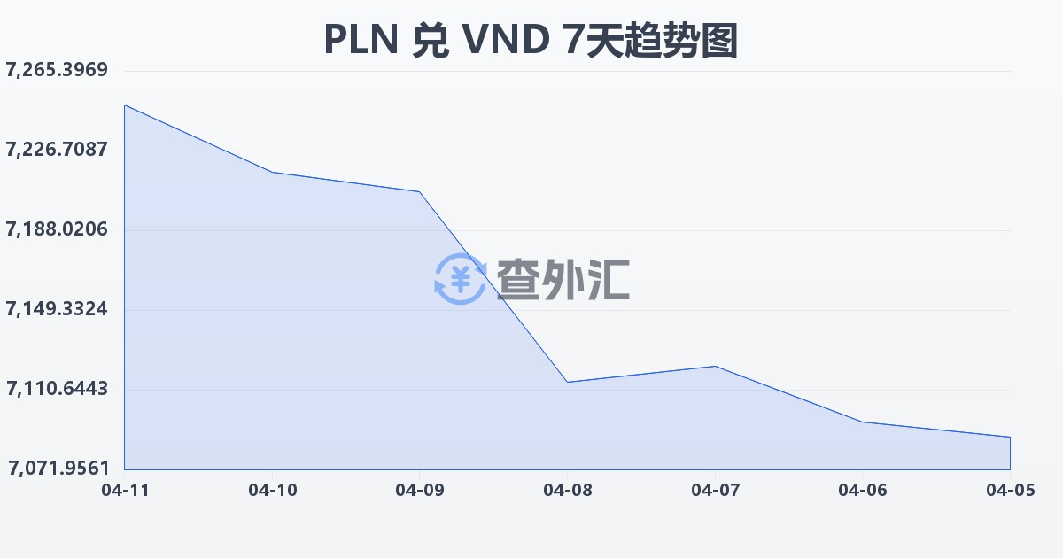 波兰兹罗提兑越南盾(PLN/VND)近7天汇率走势图