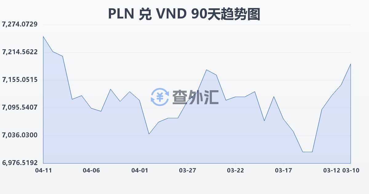 波兰兹罗提兑越南盾(PLN/VND)近90天汇率走势图