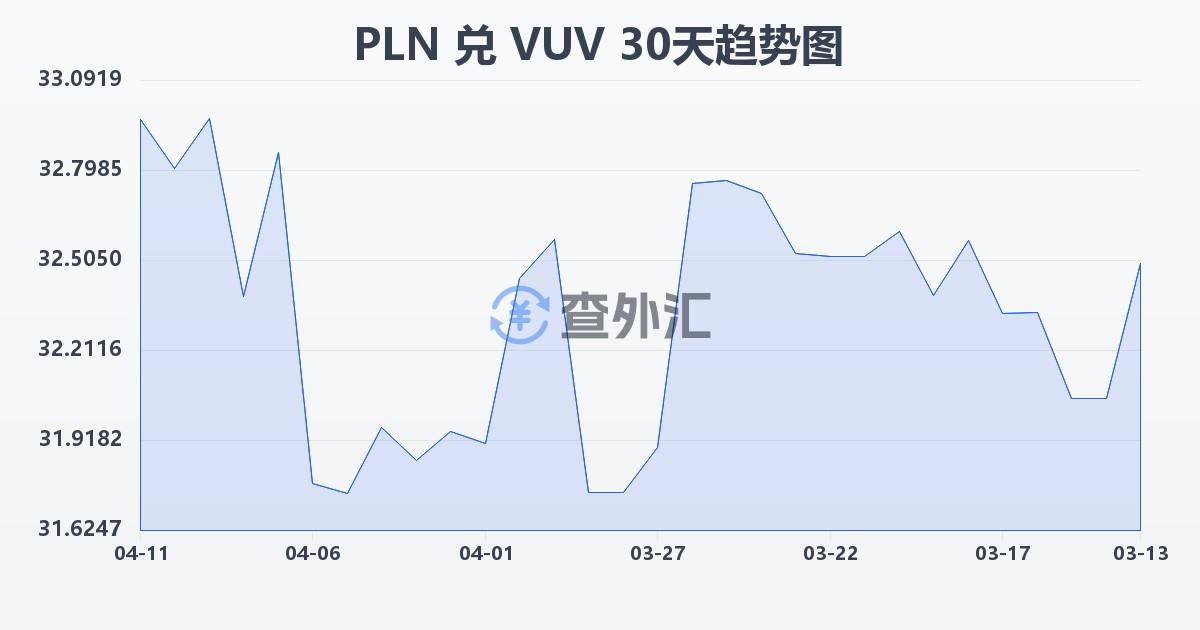 波兰兹罗提兑瓦努阿图瓦图(PLN/VUV)近30天汇率走势图