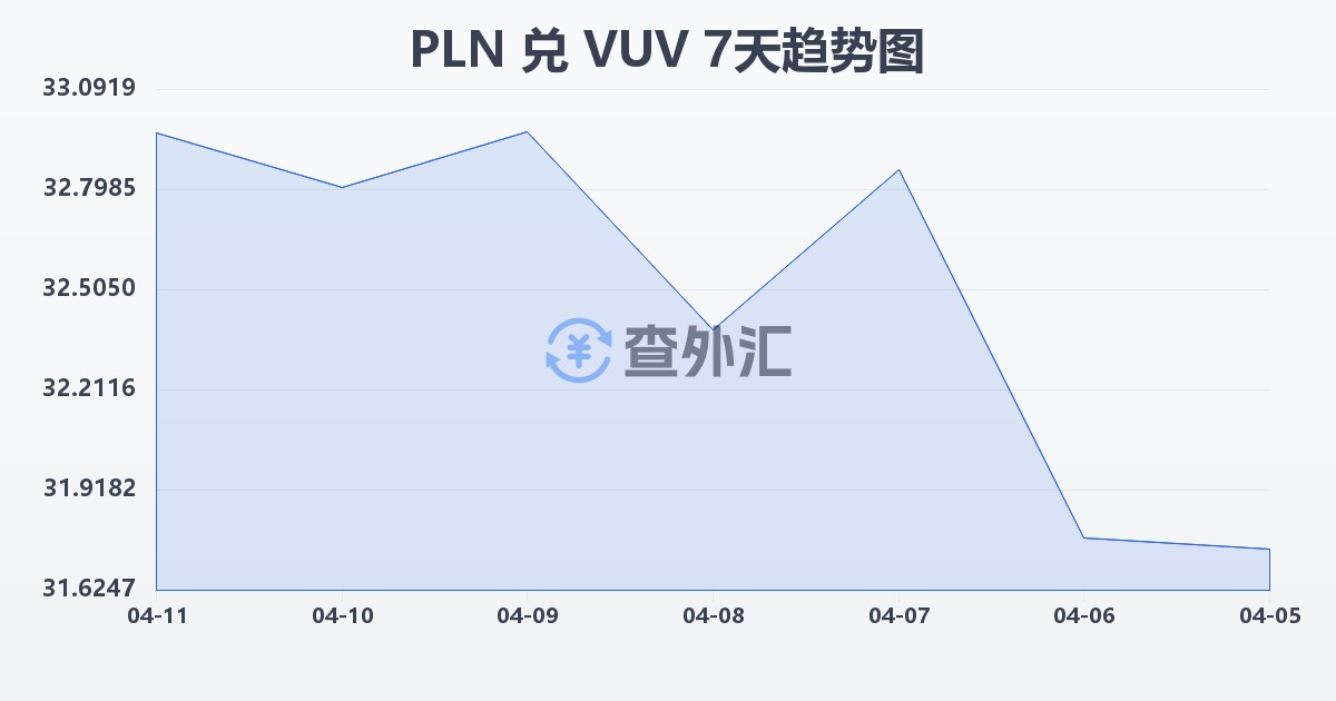 波兰兹罗提兑瓦努阿图瓦图(PLN/VUV)近7天汇率走势图
