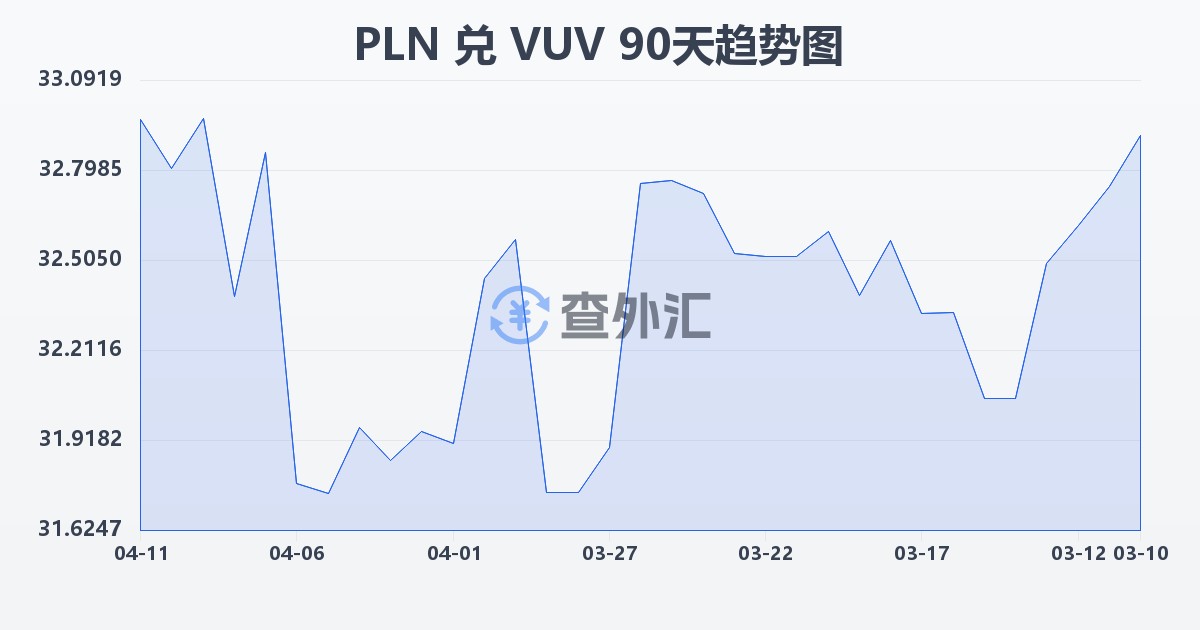 波兰兹罗提兑瓦努阿图瓦图(PLN/VUV)近90天汇率走势图